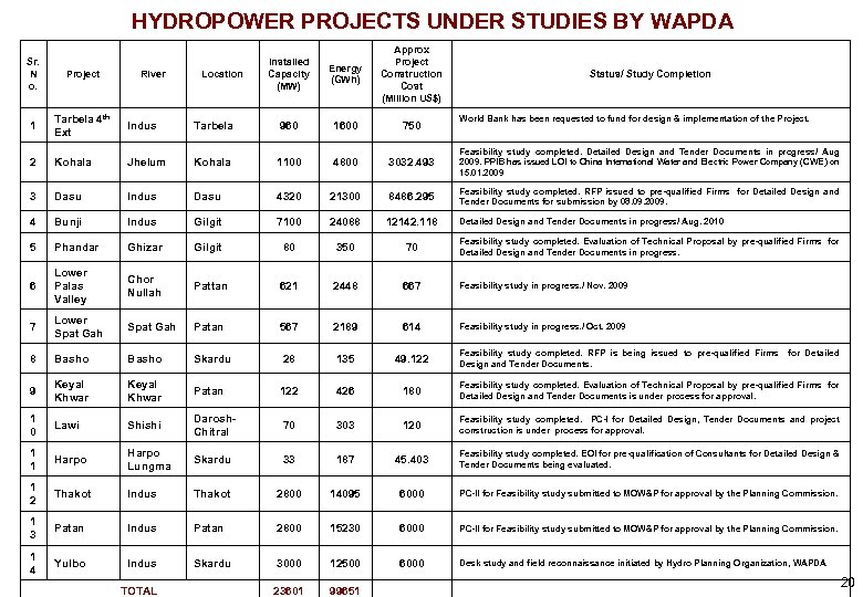 HYDROPOWER PROJECTS UNDER STUDIES BY WAPDA Installed Capacity (MW) Energy (GWh) Approx Project Construction