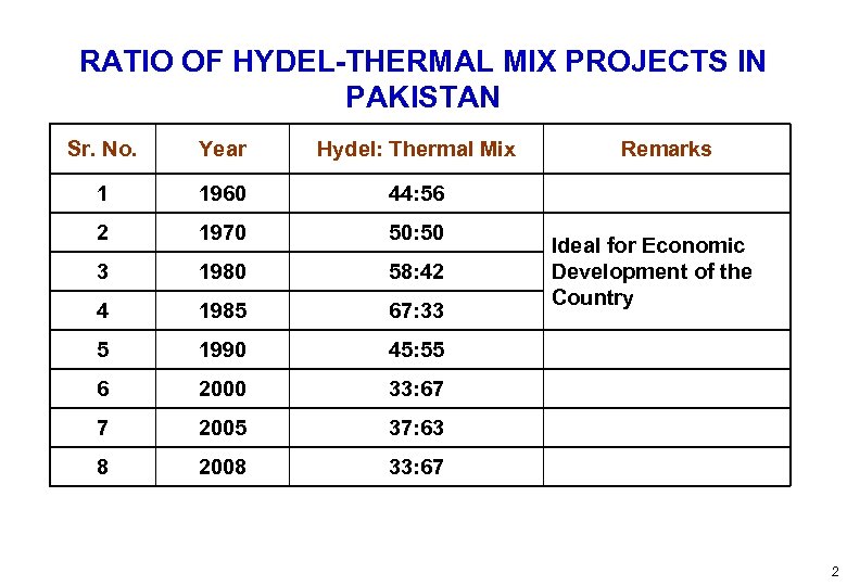 RATIO OF HYDEL-THERMAL MIX PROJECTS IN PAKISTAN Sr. No. Year Hydel: Thermal Mix 1