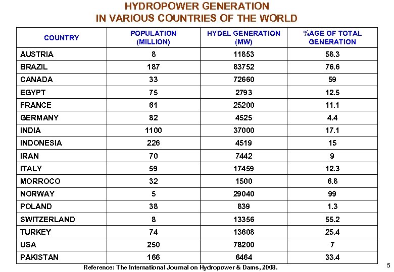 HYDROPOWER GENERATION IN VARIOUS COUNTRIES OF THE WORLD POPULATION (MILLION) HYDEL GENERATION (MW) %AGE