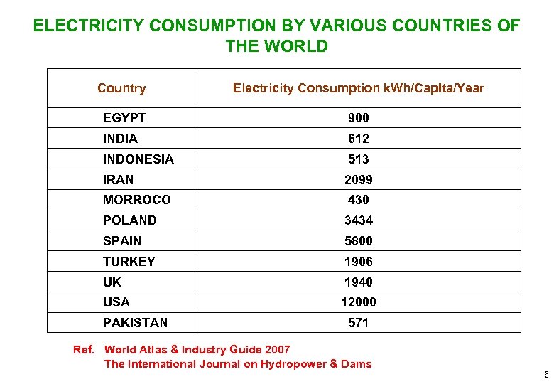 ELECTRICITY CONSUMPTION BY VARIOUS COUNTRIES OF THE WORLD Country Electricity Consumption k. Wh/Cap. Ita/Year