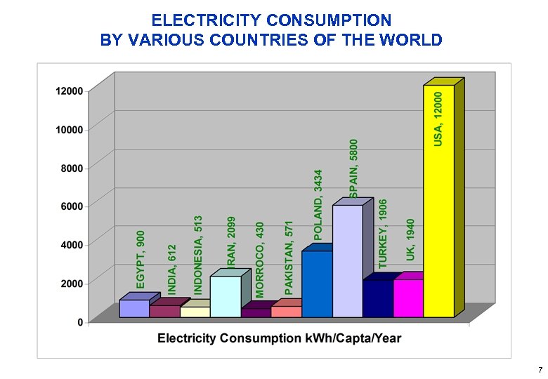 ELECTRICITY CONSUMPTION BY VARIOUS COUNTRIES OF THE WORLD 7 