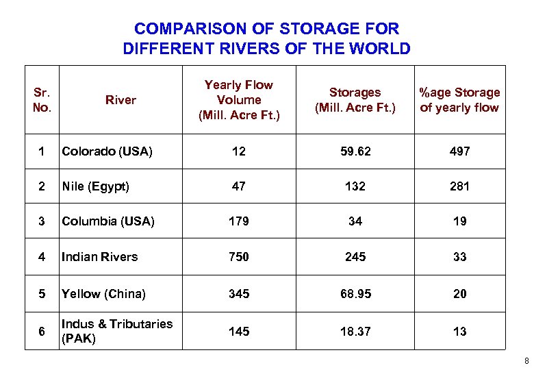 COMPARISON OF STORAGE FOR DIFFERENT RIVERS OF THE WORLD Sr. No. River Yearly Flow