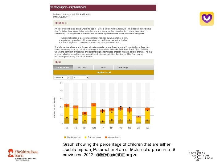 Graph showing the percentage of children that are either Double orphan, Paternal orphan or