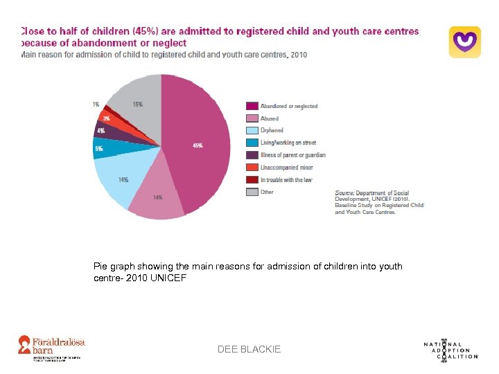 Pie graph showing the main reasons for admission of children into youth centre- 2010