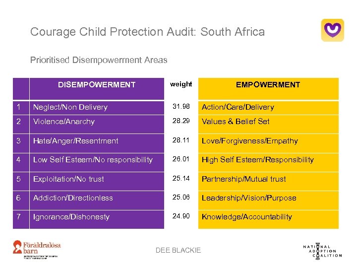 Courage Child Protection Audit: South Africa Prioritised Disempowerment Areas DISEMPOWERMENT weight EMPOWERMENT 1 Neglect/Non