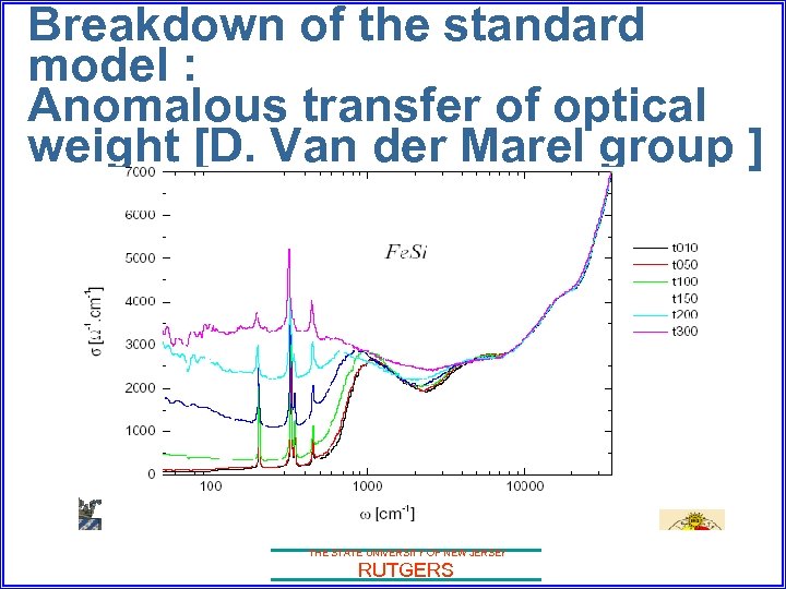 Breakdown of the standard model : Anomalous transfer of optical weight [D. Van der