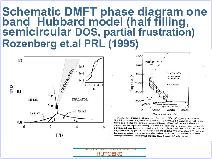 Schematic DMFT phase diagram one band Hubbard model (half filling, semicircular DOS, partial frustration)