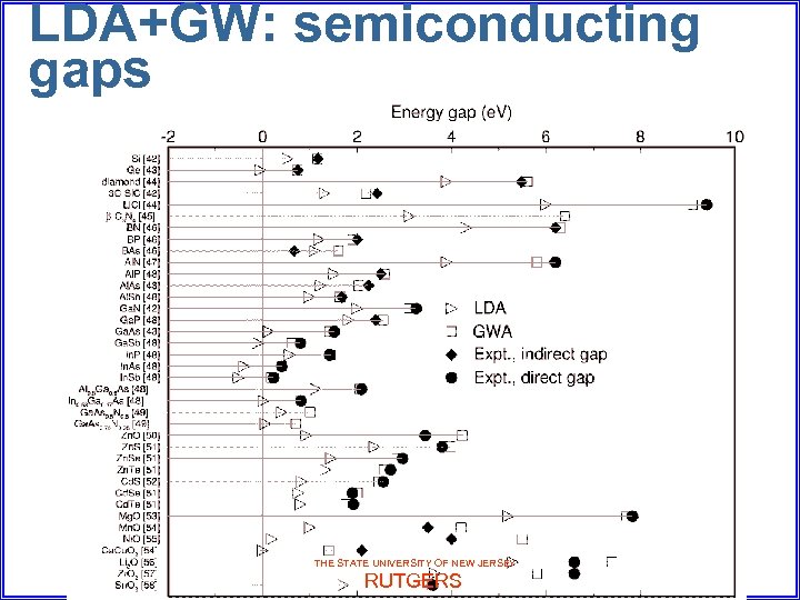 LDA+GW: semiconducting gaps THE STATE UNIVERSITY OF NEW JERSEY RUTGERS 