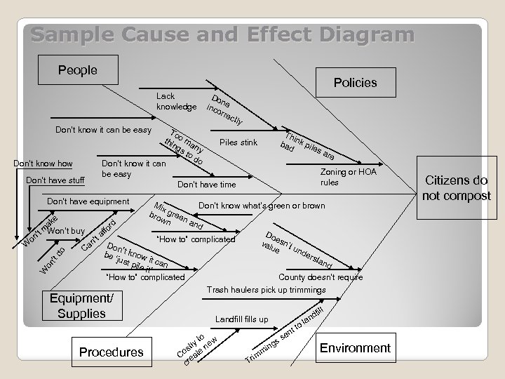Sample Cause and Effect Diagram People Policies Lack knowledge Don’t know it can be