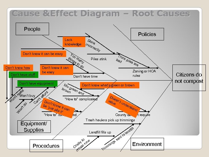 Cause &Effect Diagram – Root Causes People Policies Lack knowledge Don’t know it can