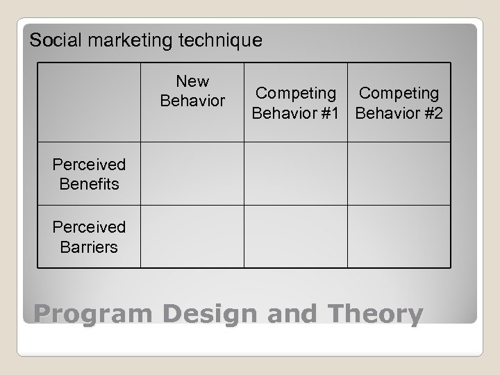 Social marketing technique New Behavior Competing Behavior #1 Behavior #2 Perceived Benefits Perceived Barriers
