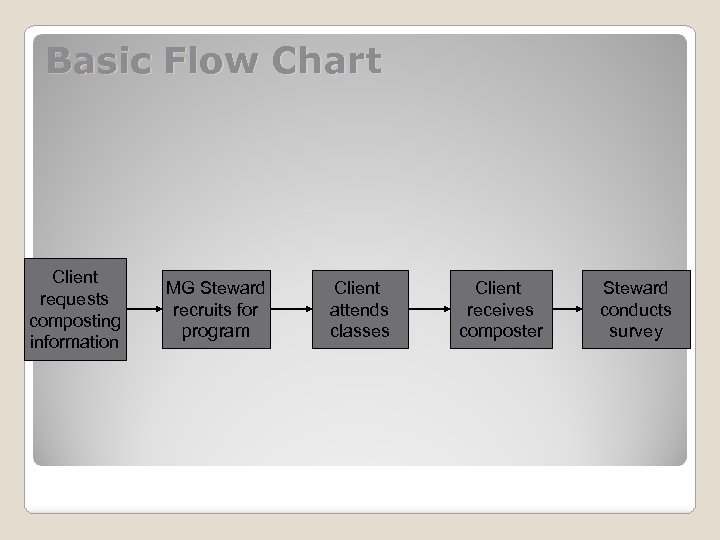 Basic Flow Chart Client requests composting information MG Steward recruits for program Client attends