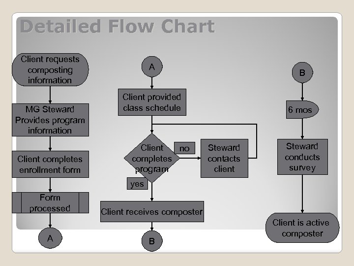 Detailed Flow Chart Client requests composting information MG Steward Provides program information Client completes