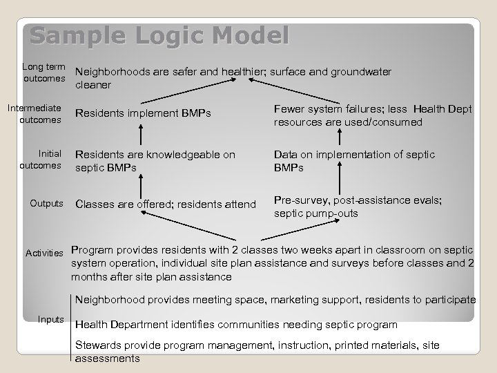 Sample Logic Model Long term outcomes Intermediate outcomes Initial outcomes Outputs Neighborhoods are safer
