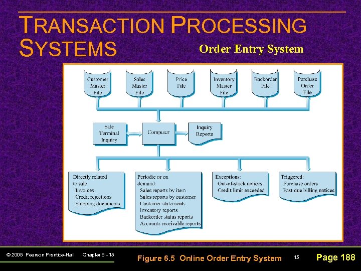 TRANSACTION PROCESSING Order Entry System SYSTEMS © 2005 Pearson Prentice-Hall Chapter 6 - 15