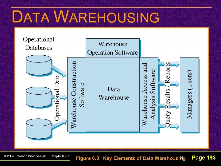 DATA WAREHOUSING © 2005 Pearson Prentice-Hall Chapter 6 - 21 21 Figure 6. 8