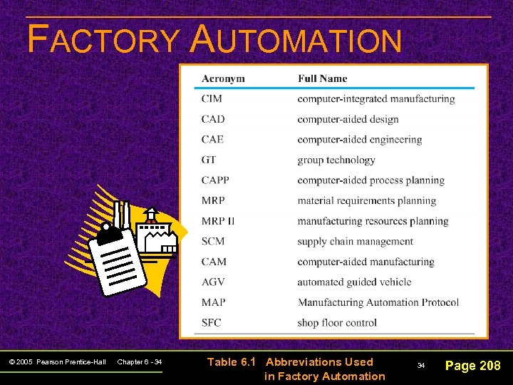 FACTORY AUTOMATION © 2005 Pearson Prentice-Hall Chapter 6 - 34 Table 6. 1 Abbreviations