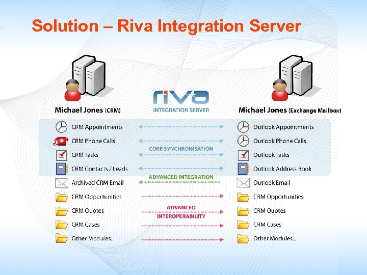 Solution – Riva Integration Server 