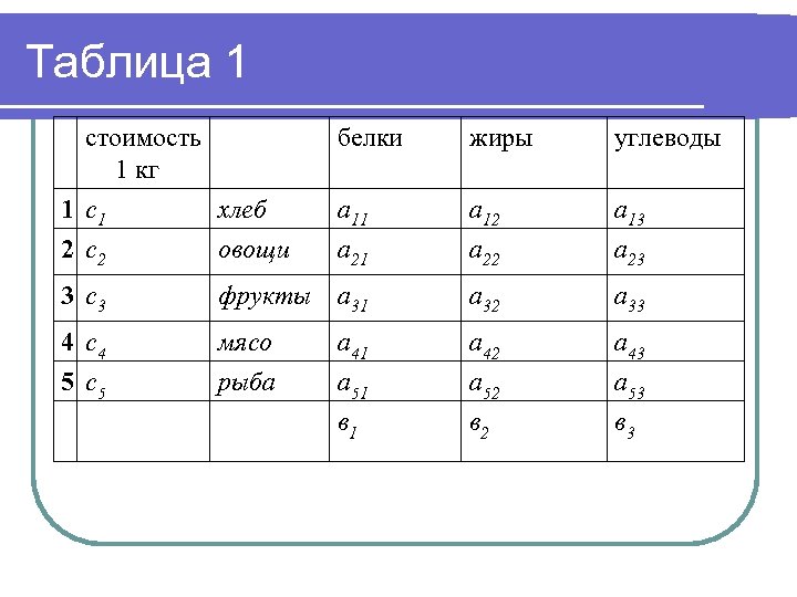 Таблица 1 стоимость 1 кг 1 с1 хлеб 2 с2 овощи белки жиры углеводы