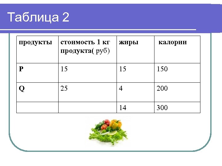 Таблица 2 продукты стоимость 1 кг продукта( руб) жиры калории Р 15 15 150
