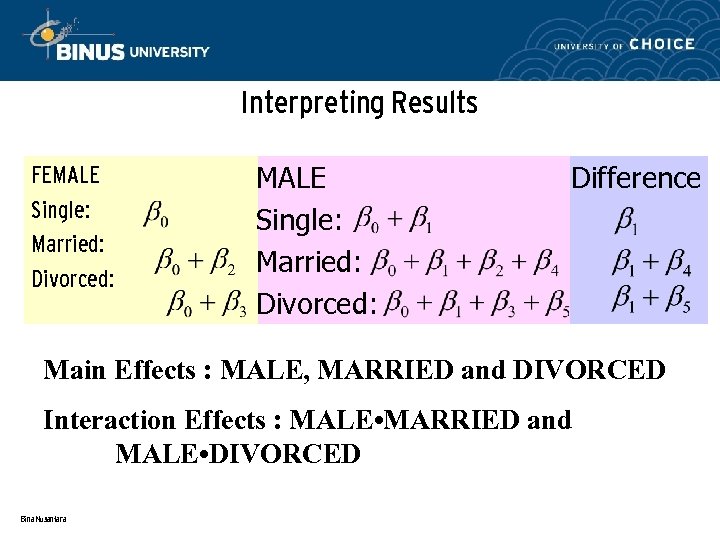 Interpreting Results FEMALE Single: Married: Divorced: Difference Main Effects : MALE, MARRIED and DIVORCED
