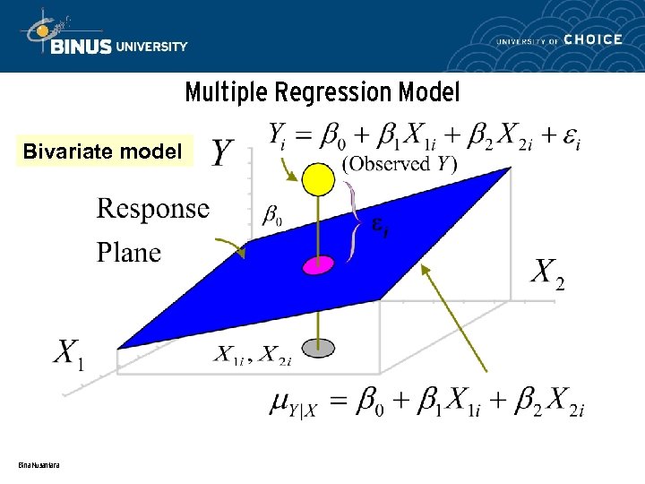 Multiple Regression Model Bivariate model Bina Nusantara 