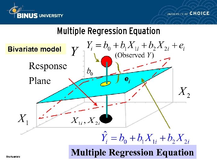 Multiple Regression Equation Bivariate model Bina Nusantara Multiple Regression Equation 