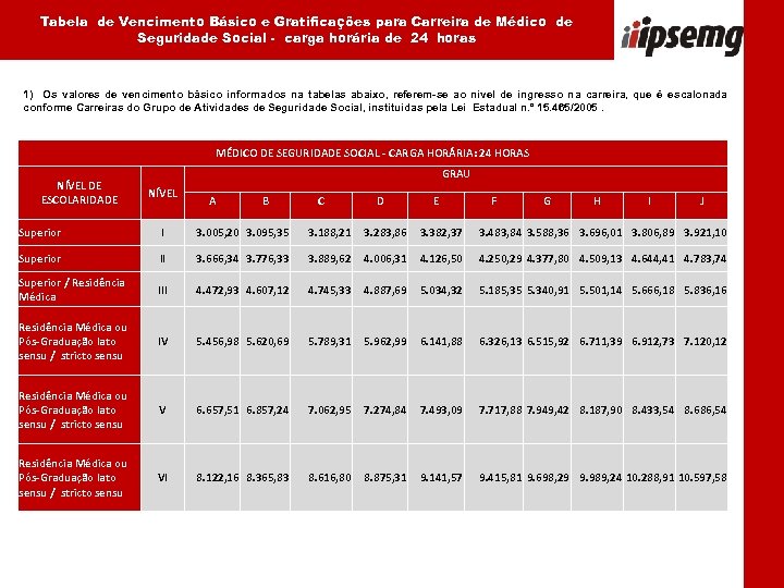 Tabela de Vencimento Básico e Gratificações para Carreira de Médico de Seguridade Social -