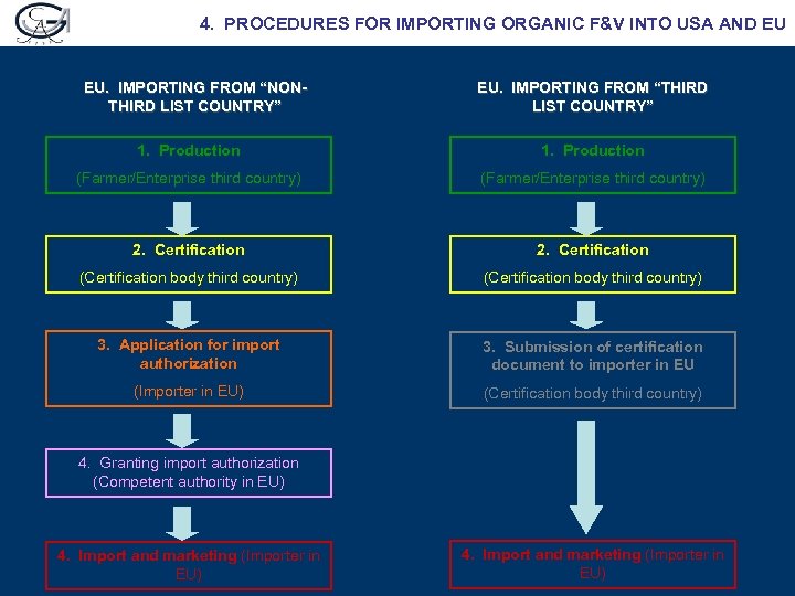 4. PROCEDURES FOR IMPORTING ORGANIC F&V INTO USA AND EU EU. IMPORTING FROM “NONTHIRD