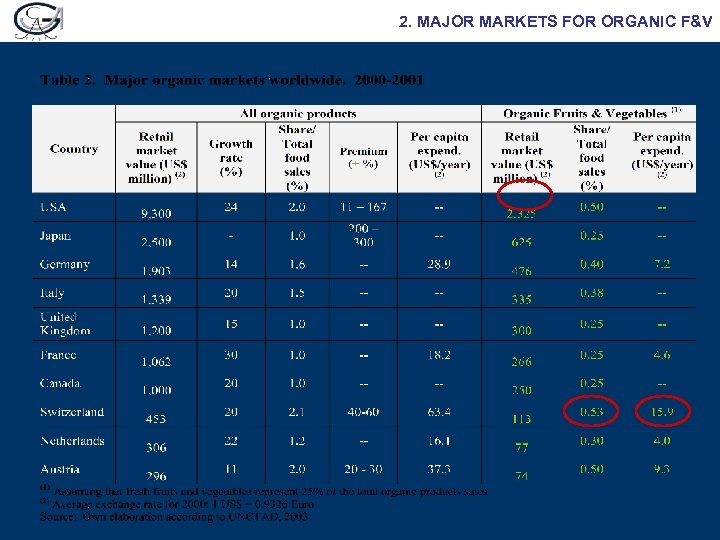 2. MAJOR MARKETS FOR ORGANIC F&V 