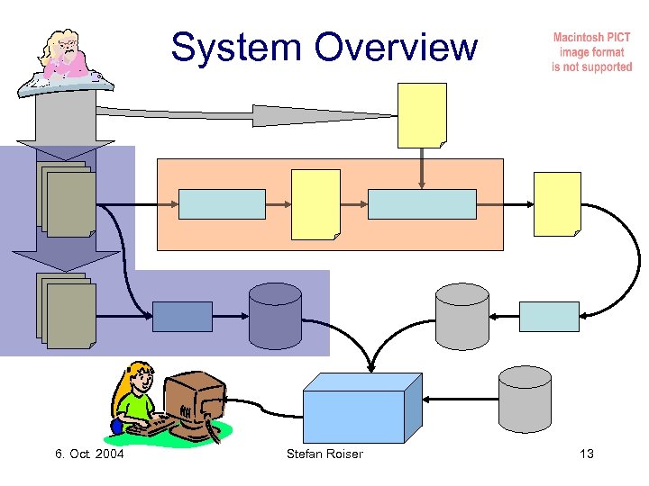 System Overview 6. Oct. 2004 Stefan Roiser 13 