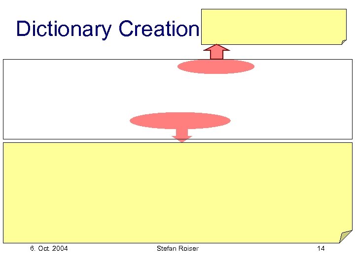 Dictionary Creation 6. Oct. 2004 Stefan Roiser 14 