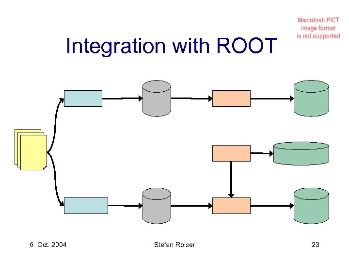 Integration with ROOT 6. Oct. 2004 Stefan Roiser 23 