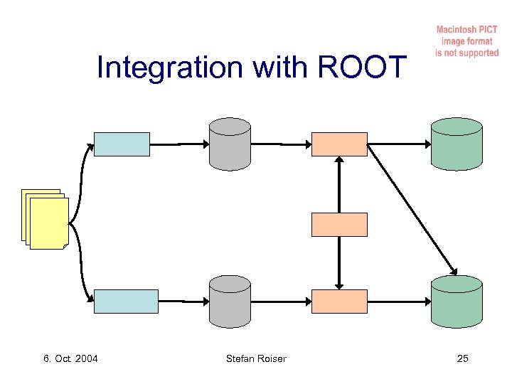 Integration with ROOT 6. Oct. 2004 Stefan Roiser 25 