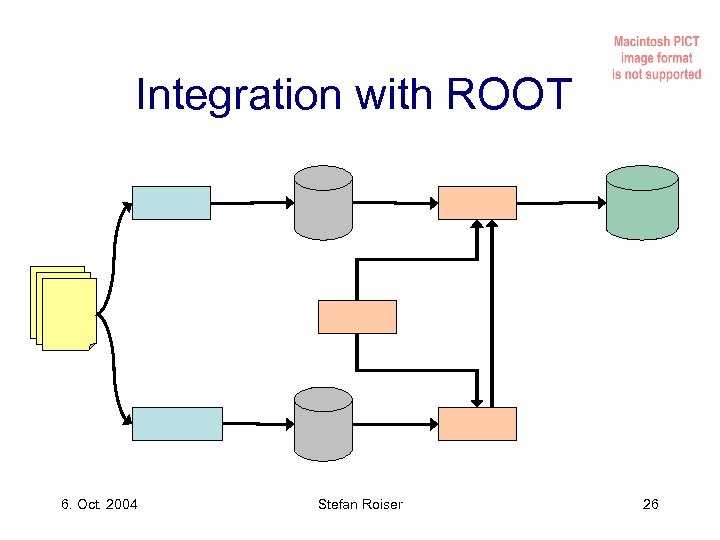 Integration with ROOT 6. Oct. 2004 Stefan Roiser 26 