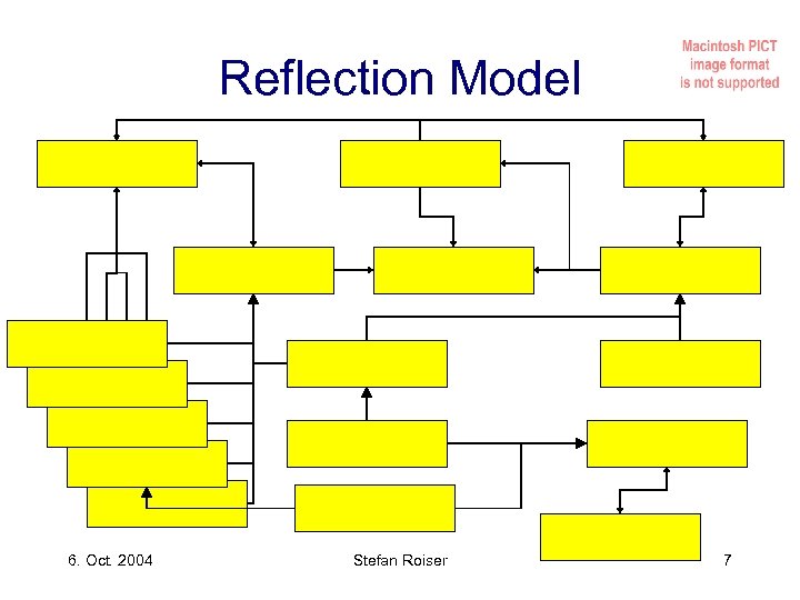 Reflection Model 6. Oct. 2004 Stefan Roiser 7 