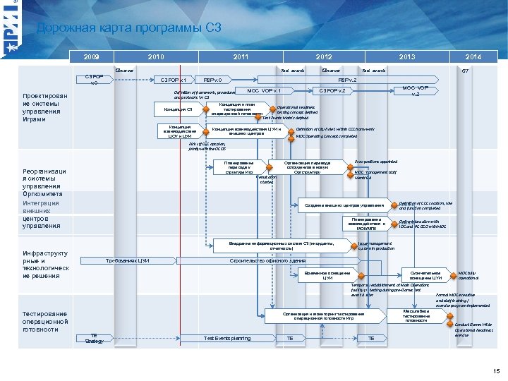 Дорожная карта программы С 3 2009 2010 2011 2012 Observer С 3 FOP v.
