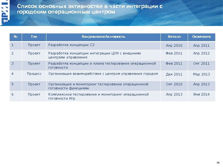 Список основных активностей в части интеграции с городским операционным центром № Тип Направление/Активность Начало