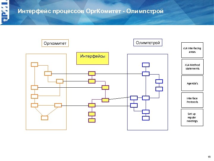 Интерфейс процессов Орг. Комитет - Олимпстрой Оргкомитет Interfacing Интерфейсы Processes х14 Interfacing areas Х