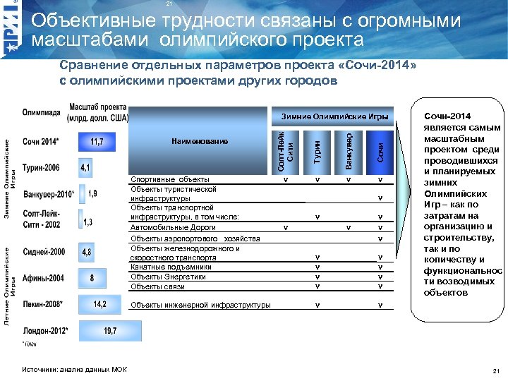 21 Объективные трудности связаны с огромными масштабами олимпийского проекта Сравнение отдельных параметров проекта «Сочи-2014»