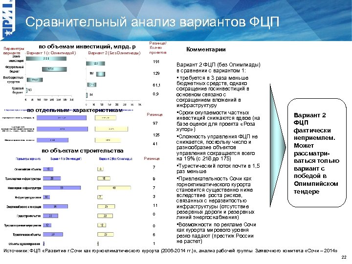 Сравнительный анализ вариантов ФЦП по объемам инвестиций, млрд. р Параметры Вариант 1 (с Олимпиадой)