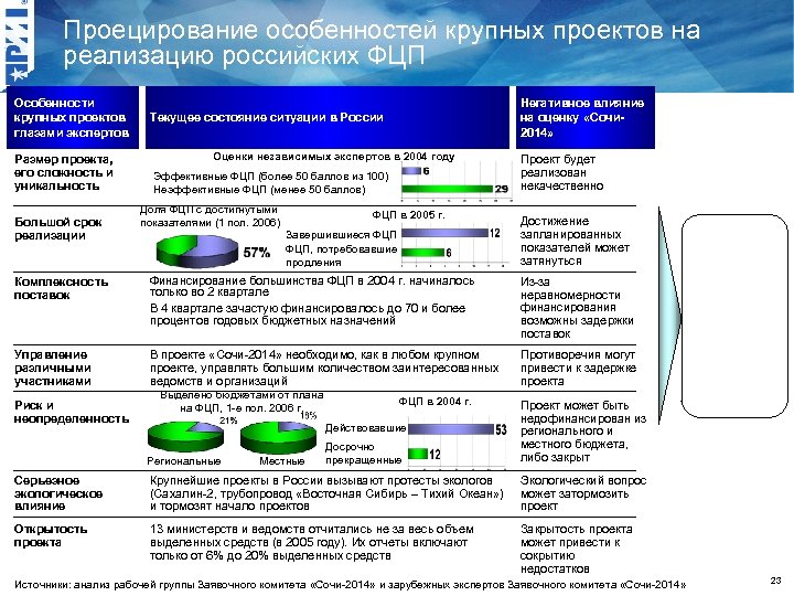 Проецирование особенностей крупных проектов на реализацию российских ФЦП Особенности крупных проектов глазами экспертов Размер