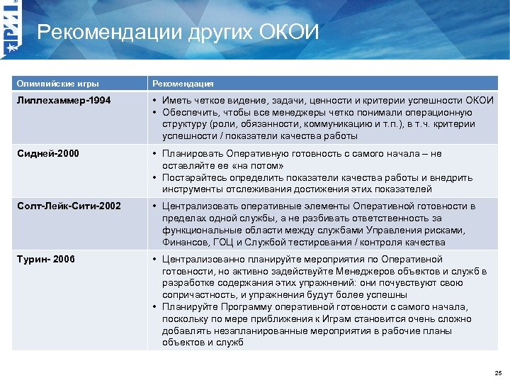 Рекомендации других ОКОИ Олимпийские игры Рекомендация Лиллехаммер-1994 • Иметь четкое видение, задачи, ценности и