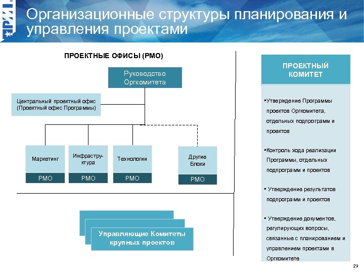 Оргструктура управления проектом