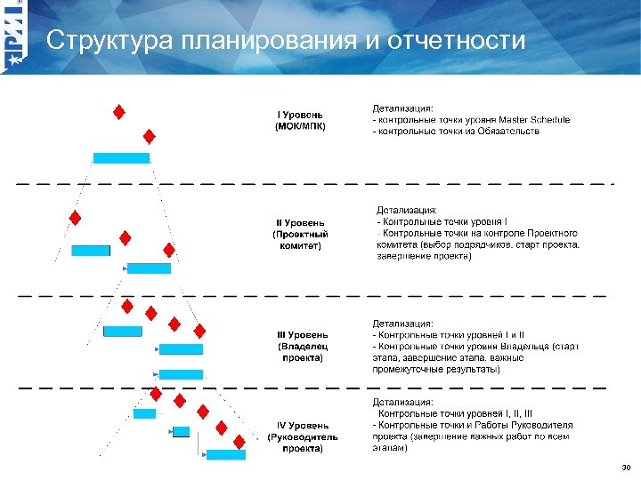 Структура планирования и отчетности 30 
