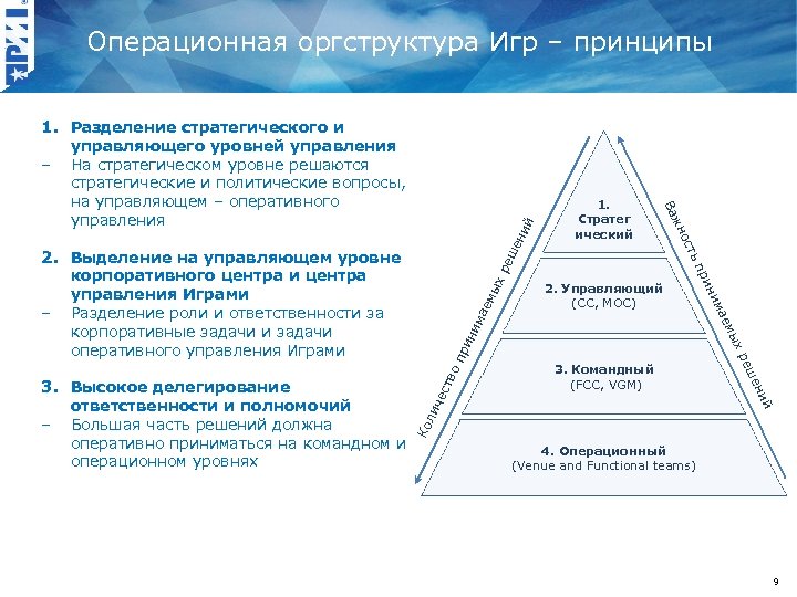 Операционная оргструктура Игр – принципы й ре ше ни ых ае м им пр