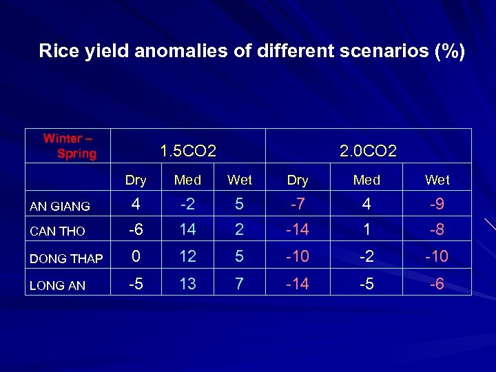 Rice yield anomalies of different scenarios (%) Winter – Spring 1. 5 CO 2