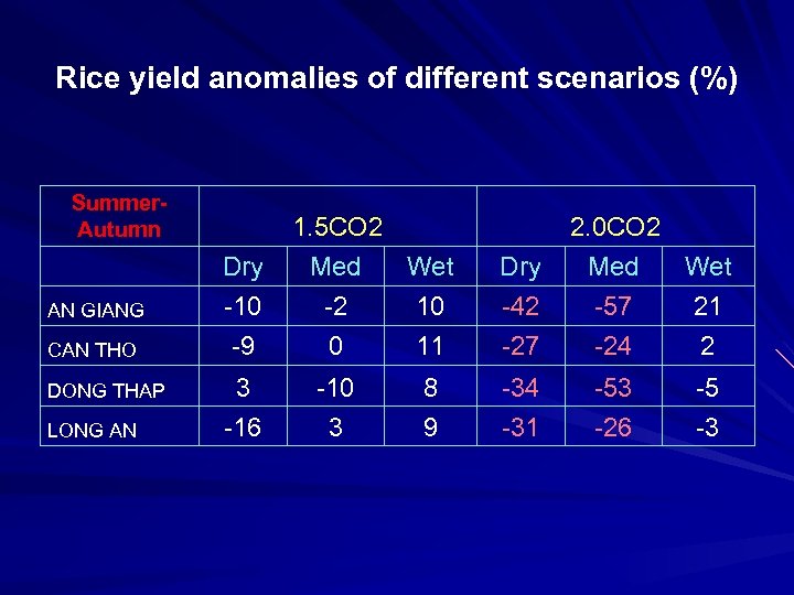 Rice yield anomalies of different scenarios (%) Summer. Autumn AN GIANG CAN THO DONG