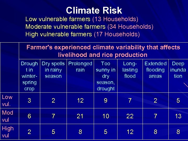 Climate Risk Low vulnerable farmers (13 Households) Moderate vulnerable farmers (34 Households) High vulnerable