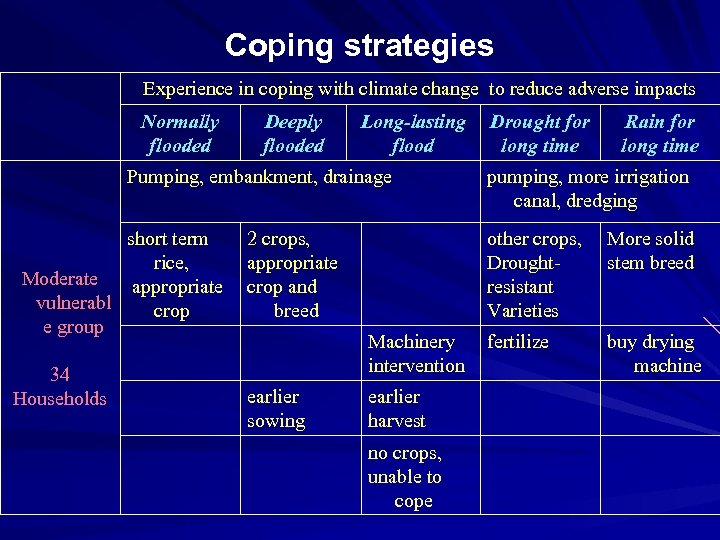 Coping strategies Experience in coping with climate change to reduce adverse impacts Normally flooded